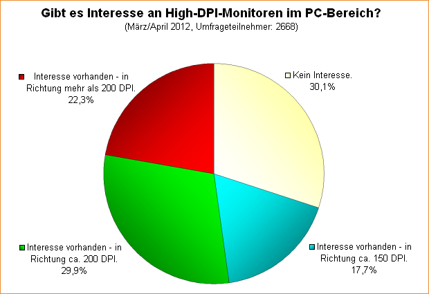 Umfrage-Auswertung: Gibt es Interesse an High-DPI-Monitoren im PC-Bereich?