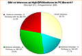 Umfrage-Auswertung: Gibt es Interesse an High-DPI-Monitoren im PC-Bereich?