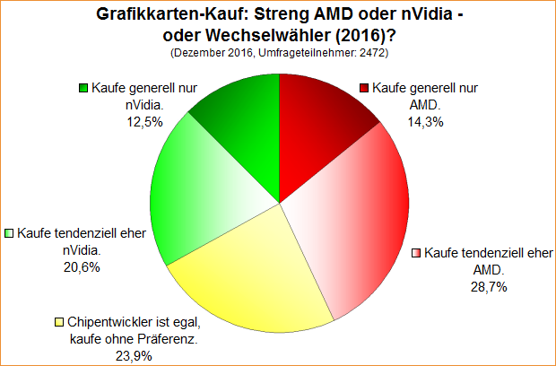 Umfrage-Auswertung: Grafikkarten-Kauf: Streng AMD oder nVidia - oder Wechselwähler (2016)?