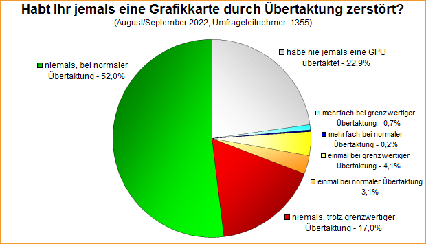 Umfrage-Auswertung: Habt Ihr jemals eine Grafikkarte durch Übertaktung zerstört?