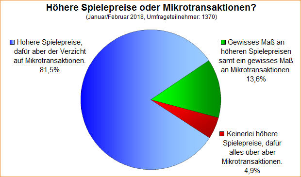 Umfrage-Auswertung – Höhere Spielepreise oder Mikrotransaktionen?