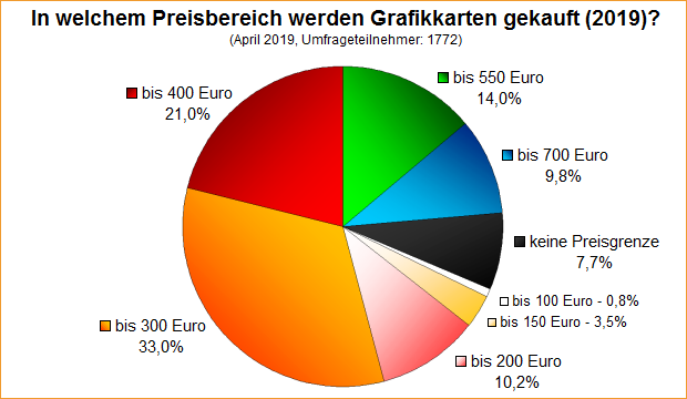 Umfrage-Auswertung – In welchem Preisbereich werden Grafikkarten gekauft (2019)?