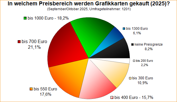 Umfrage-Auswertung – In welchem Preisbereich werden Grafikkarten gekauft (2025)?