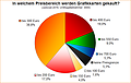 Umfrage-Auswertung: In welchem Preisbereich werden Grafikkarten gekauft?