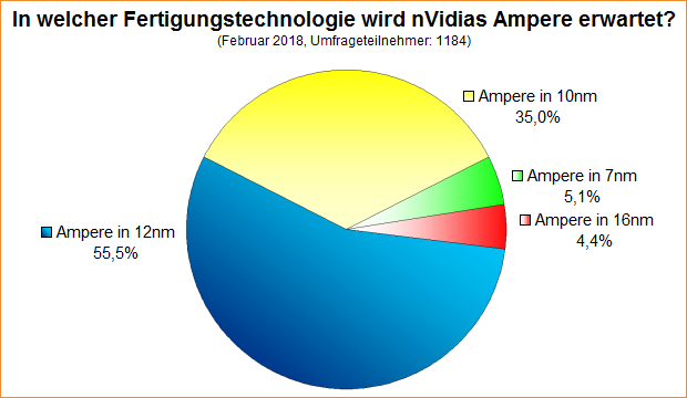 Umfrage-Auswertung: In welcher Fertigungstechnologie wird nVidias Ampere erwartet?