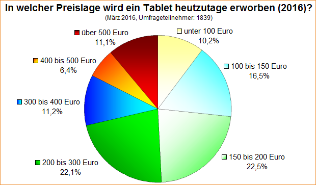 Umfrage-Auswertung: In welcher Preislage wird ein Tablet heutzutage erworben (2016)?