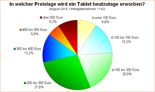  In welcher Preislage wird ein Tablet heutzutage erworben?