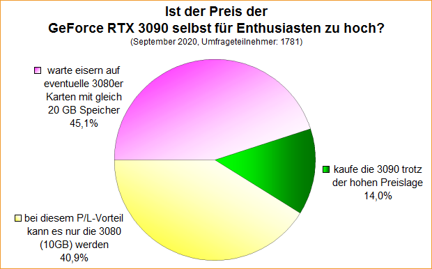 Umfrage-Auswertung: Ist der Preis der GeForce RTX 3090 selbst für Enthusiasten zu hoch?