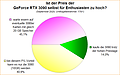 Umfrage-Auswertung: Ist der Preis der GeForce RTX 3090 selbst für Enthusiasten zu hoch?