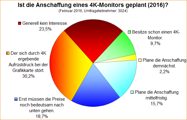 Umfrage-Auswertung – Ist die Anschaffung eines 4K-Monitors geplant (2016)?