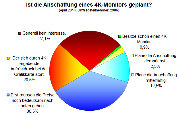 Umfrage-Auswertung: Ist die Anschaffung eines 4K-Monitors geplant?