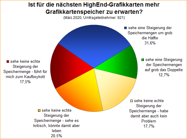 Umfrage-Auswertung – Ist für die nächsten HighEnd-Grafikkarten mehr Grafikkartenspeicher zu erwarten?