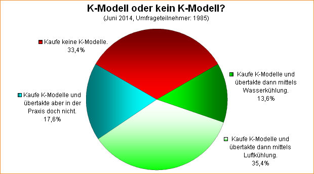 Umfrage-Auswertung: K-Modell oder kein K-Modell?