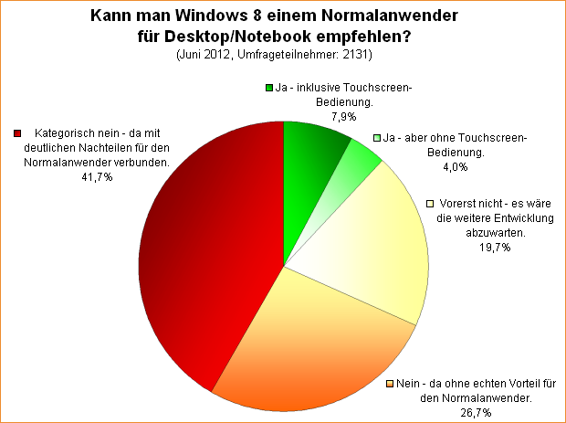 Umfrage-Auswertung: Kann man Windows 8 einem Normalanwender für Desktop/Notebook empfehlen?