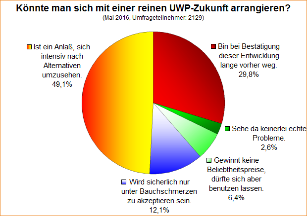 Umfrage-Auswertung – Könnte man sich mit einer reinen UWP-Zukunft arrangieren?