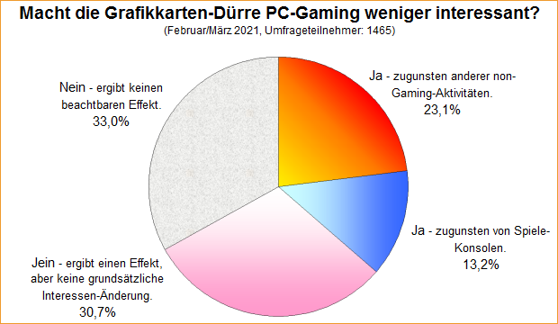 Umfrage-Auswertung – Macht die Grafikkarten-Dürre PC-Gaming weniger interessant?
