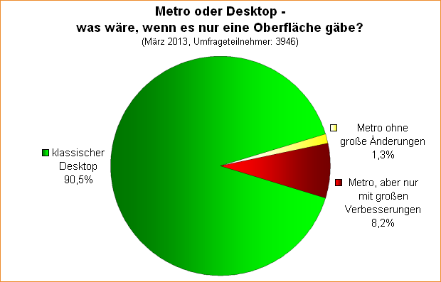 Umfrage-Auswertung: Metro oder Desktop - was wäre, wenn es nur eine Oberfläche gäbe?