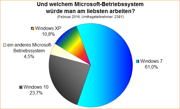 Umfrage-Auswertung – Mit welchem Microsoft-Betriebssystem würde man am liebsten arbeiten?