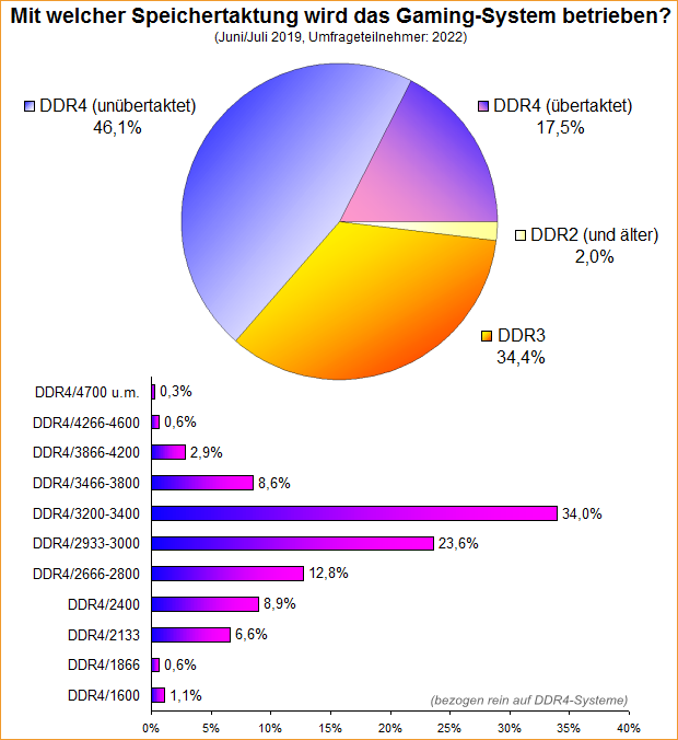 Umfrage-Auswertung: Mit welcher Speichertaktung wird das Gaming-System betrieben?