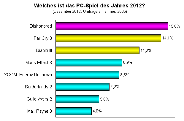  Welches ist das PC-Spiel des Jahres 2012?