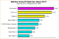 Umfrage-Auswertung: Welches ist das PC-Spiel des Jahres 2012?