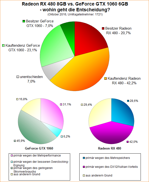 Umfrage-Auswertung: Radeon RX 480 8GB vs. GeForce GTX 1060 6GB - wohin geht die Entscheidung?