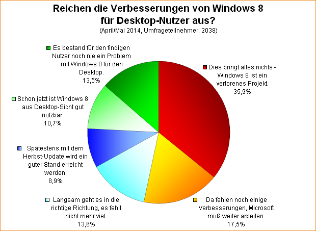 Umfrage-Auswertung: Reichen die Verbesserungen von Windows 8 für Desktop-Nutzer aus?