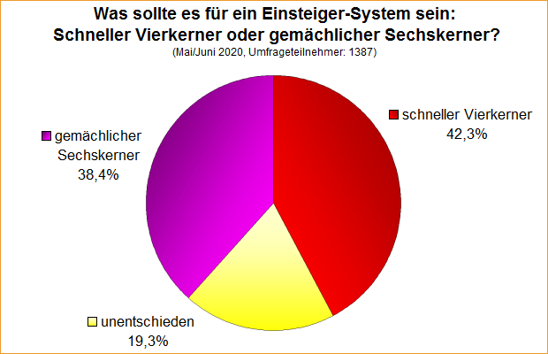  Schneller Vierkerner oder gemächlicher Sechskerner?