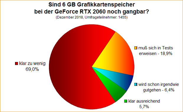 Umfrage-Auswertung: Sind 6 GB Grafikkartenspeicher bei der GeForce RTX 2060 noch gangbar?