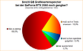 Umfrage-Auswertung: Sind 6 GB Grafikkartenspeicher bei der GeForce RTX 2060 noch gangbar?