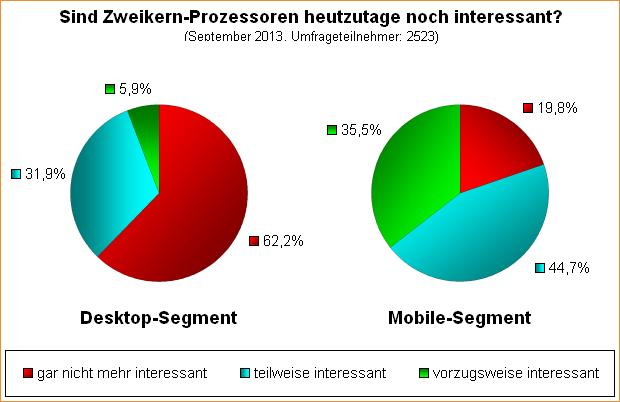  Sind Zweikern-Prozessoren heutzutage noch interessant?