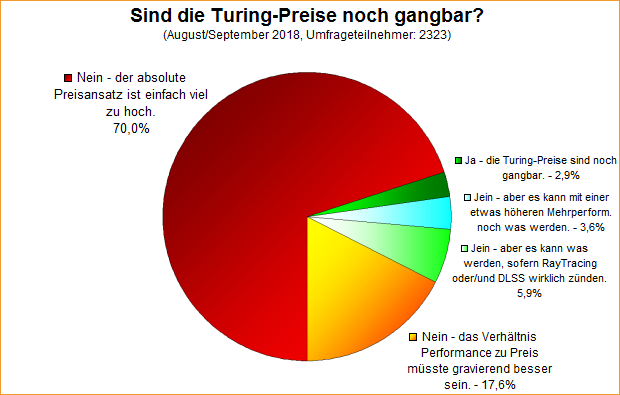 Umfrage-Auswertung: Sind die Turing-Preise noch gangbar?