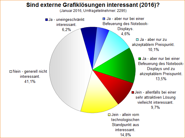 Umfrage-Auswertung – Sind externe Grafiklösungen interessant (2016)?