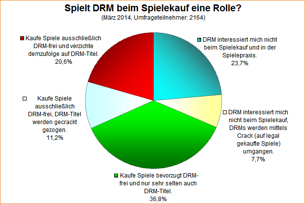 Umfrage-Auswertung: Spielt DRM beim Spielekauf eine Rolle?