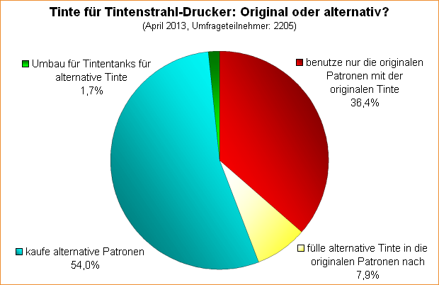  Original oder alternativ?