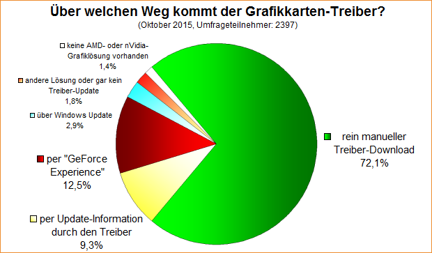 Umfrage-Auswertung – Über welchen Weg kommt der Grafikkarten-Treiber?