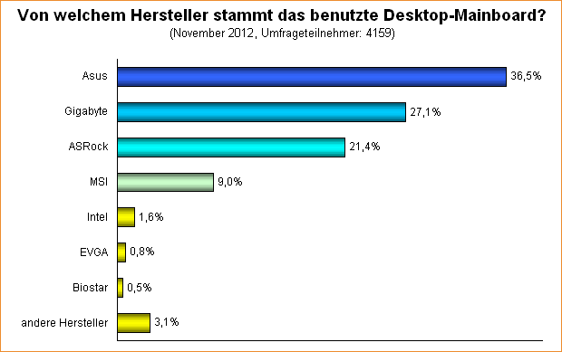 Umfrage-Auswertung: Von welchem Hersteller stammt das benutzte Desktop-Mainboard?