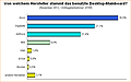 Umfrage-Auswertung: Von welchem Hersteller stammt das benutzte Desktop-Mainboard?