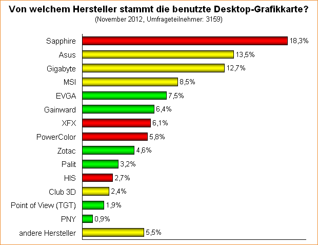  Von welchem Hersteller stammt die benutzte Desktop-Grafikkarte?