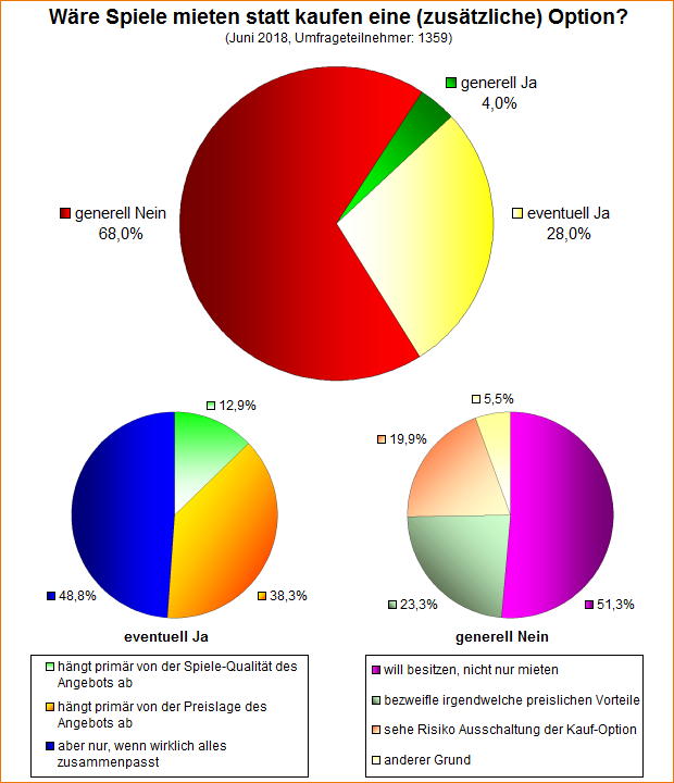 Umfrage-Auswertung – Wäre Spiele mieten statt kaufen eine (zusätzliche) Option?