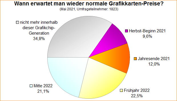 Umfrage-Auswertung – Wann erwartet man wieder normale Grafikkarten-Preise?