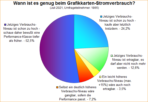 Umfrage-Auswertung – Wann ist es genug beim Grafikkarten-Stromverbrauch?