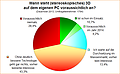 Umfrage-Auswertung: Wann steht (stereoskopisches) 3D auf dem eigenen PC voraussichtlich an?