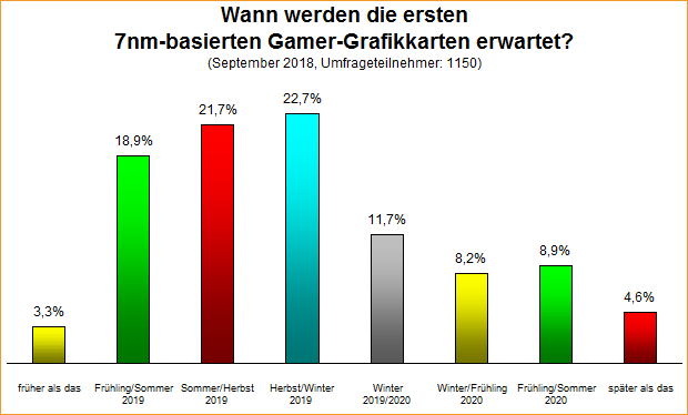 Umfrage-Auswertung: Wann werden die ersten 7nm-basierten Gamer-Grafikkarten erwartet?