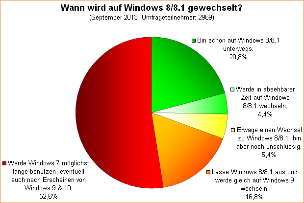 Umfrage-Auswertung: Wann wird auf Windows 8/8.1 gewechselt?