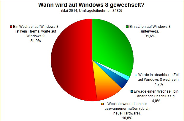  Wann wird auf Windows 8 gewechselt?