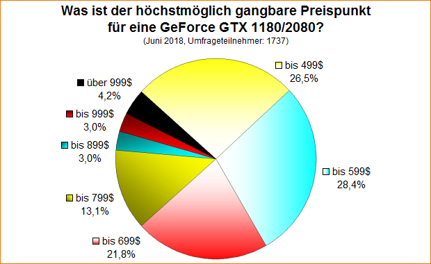 Umfrage-Auswertung: Was ist der höchstmöglich gangbare Preispunkt für eine GeForce GTX 1180/2080?