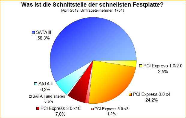 Umfrage-Auswertung – Was ist die Schnittstelle der schnellsten Festplatte?