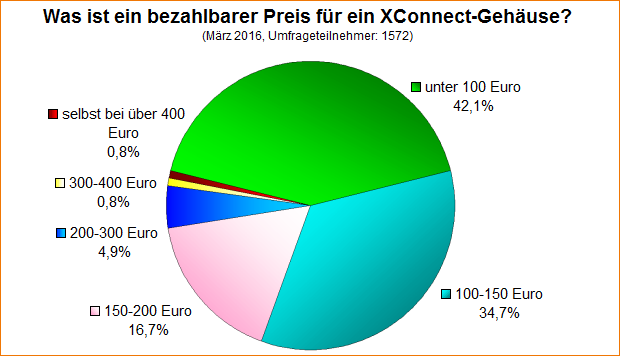 Umfrage-Auswertung – Was ist ein bezahlbarer Preis für ein XConnect-Gehäuse?