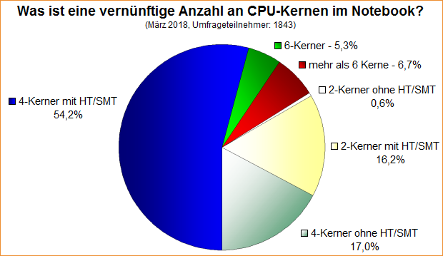 Umfrage-Auswertung: Was ist eine vernünftige Anzahl an CPU-Kernen im Notebook?